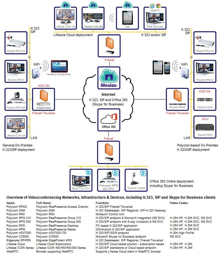 mạng, cơ sở hạ tầng và thiết bị được sử dụng trong hội nghị truyền hình dựa trên chuẩn H.323, SIP và H.320.