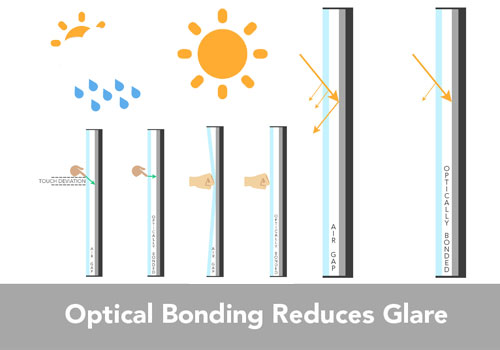 Liên kết quang học (Optical Bonding) là gì?