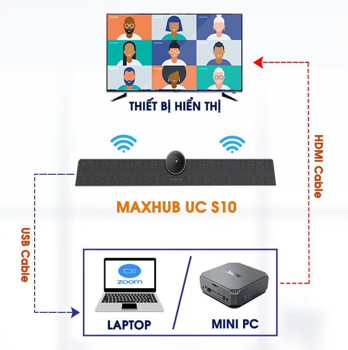 Sơ đồ kết nối Maxhub UC S10 với Zoom