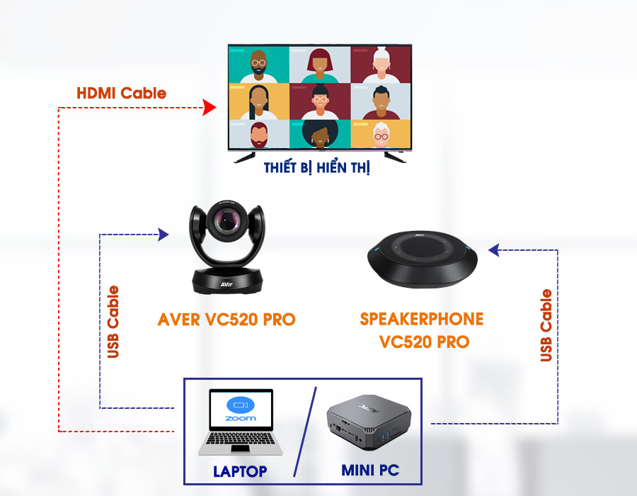 Sơ đồ kết nối sử dụng camera AVer VC520 Pro